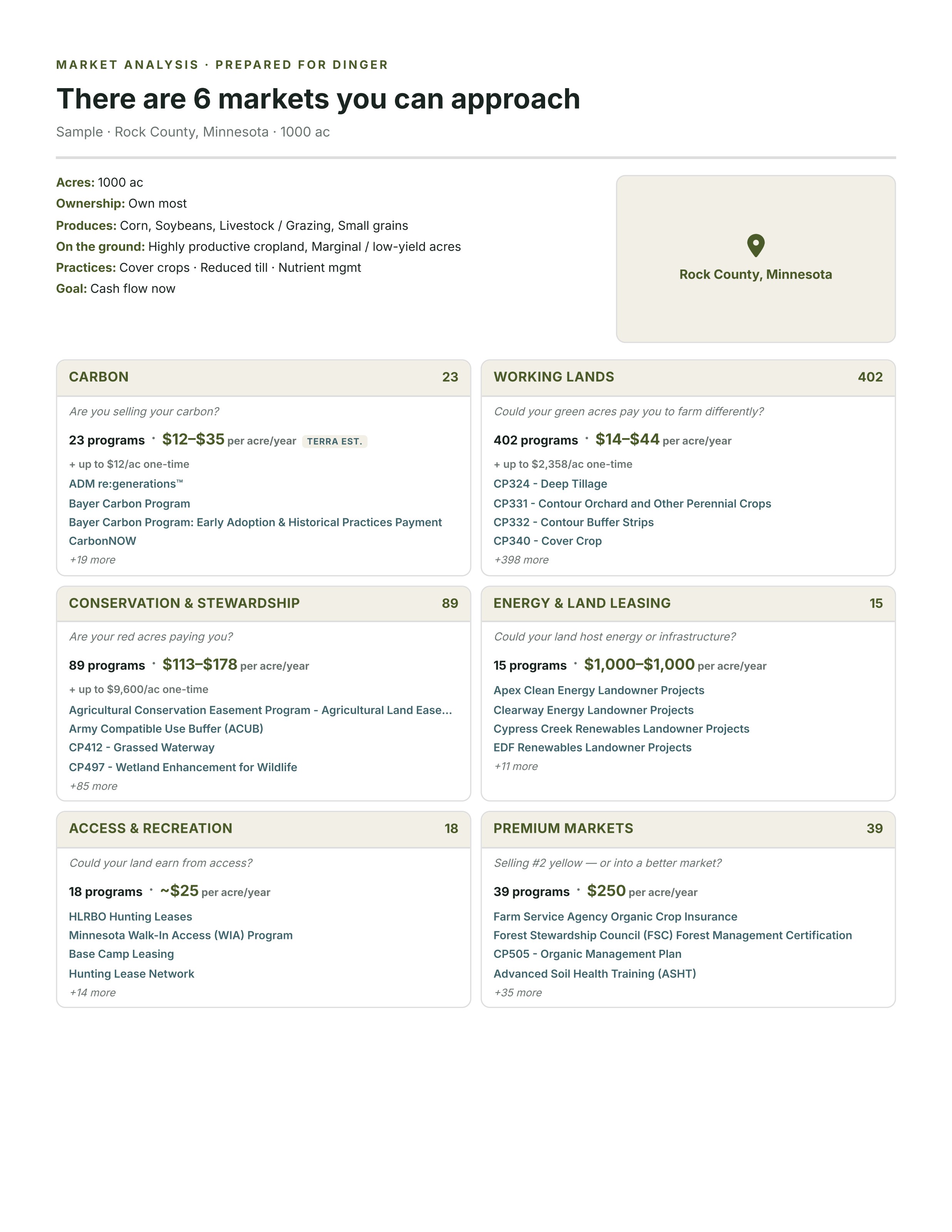 Landoption market analysis sample for a 1,000-acre Rock County, Minnesota farm showing six markets: carbon, working lands, conservation and stewardship, energy and land leasing, access and recreation, and premium markets