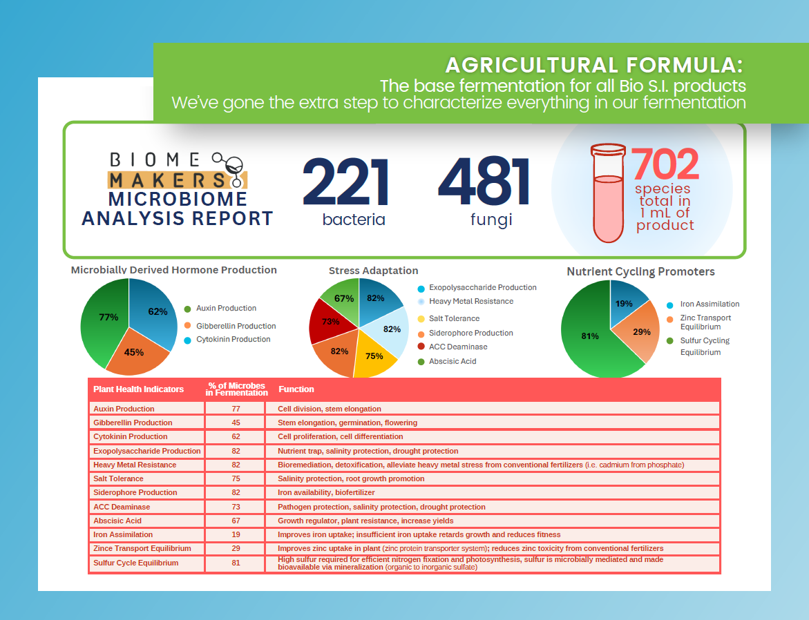 Bio S.I. Agricultural Formula microbiome analysis report: 221 bacteria, 481 fungi, 702 species per mL