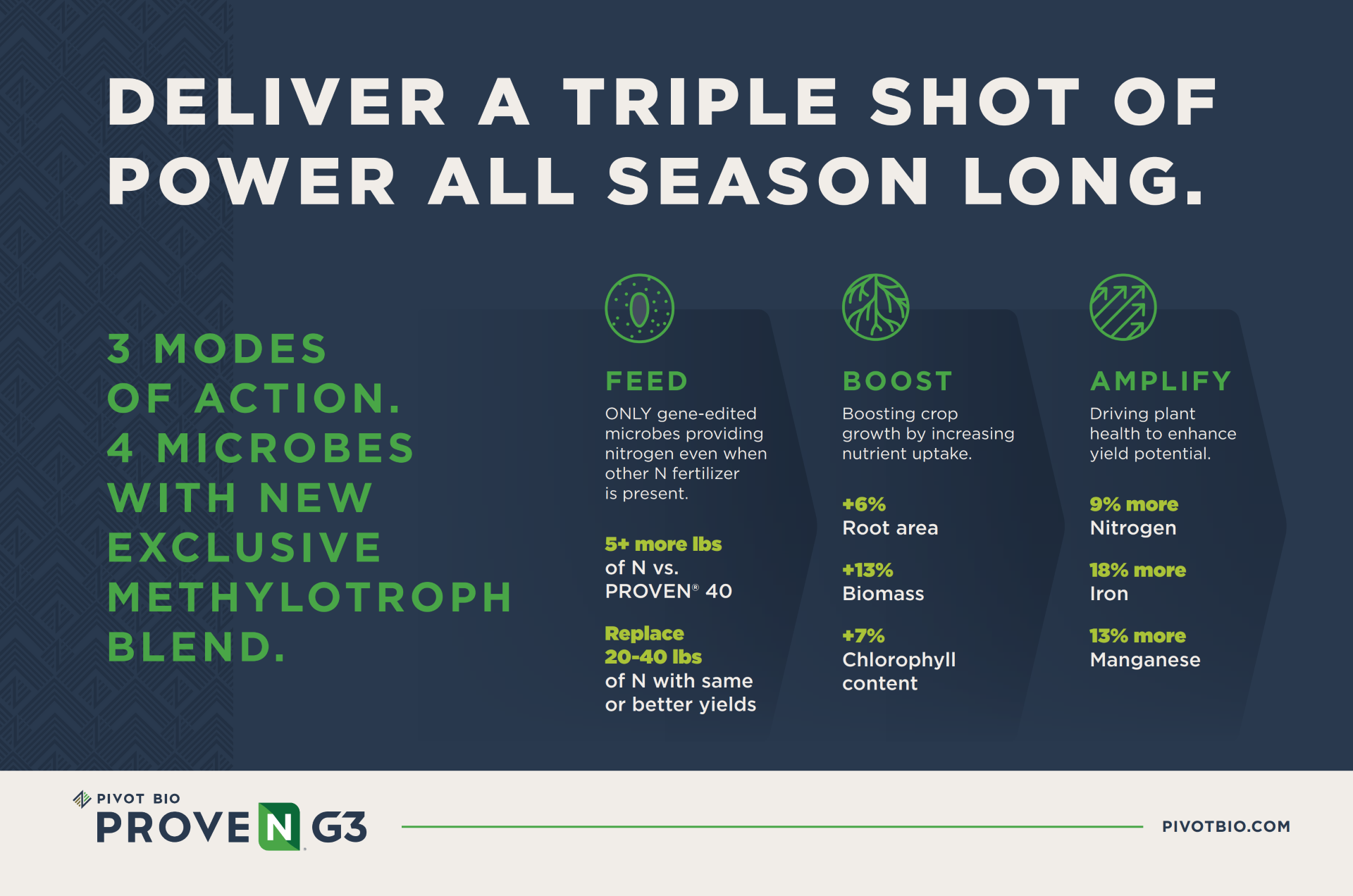 Pivot Bio PROVEN G3 slide: 3 modes of action — feed, boost, amplify — with 4 microbes and new exclusive methylotroph blend