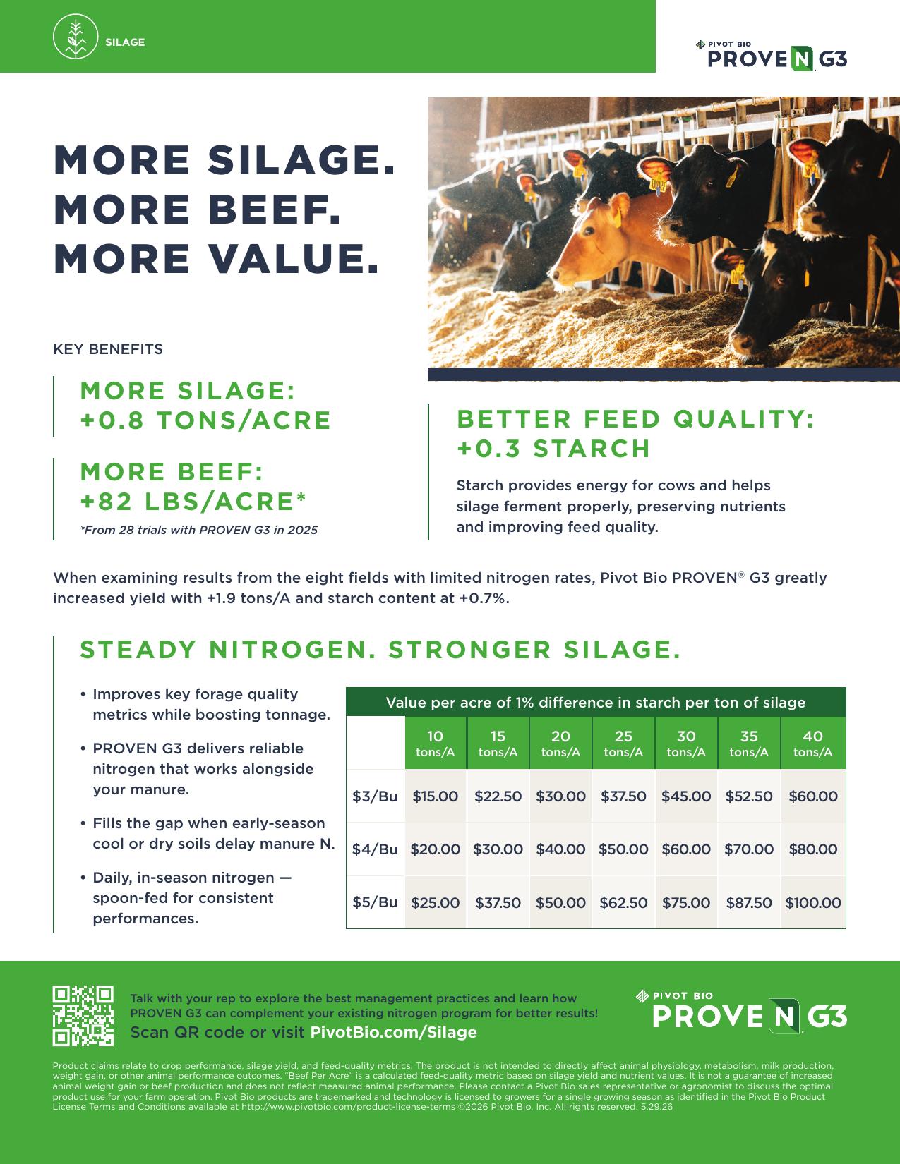 Pivot Bio PROVEN G3 silage and beef results sheet showing +0.8 tons per acre silage, +82 lbs per acre beef, and starch value table